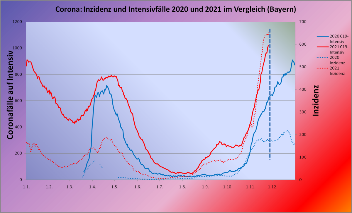 Corona: Inzidenz und Intensivfälle 2020 und 2021 im Vergleich (Bayern)